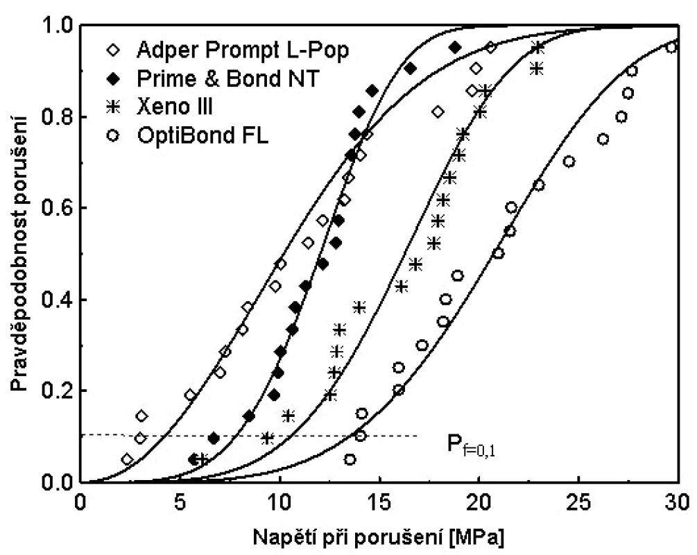 Weibullův výnost pravděpodobnosti porušení adhezního spoje na působícím napětí pro několik typických adheziv.