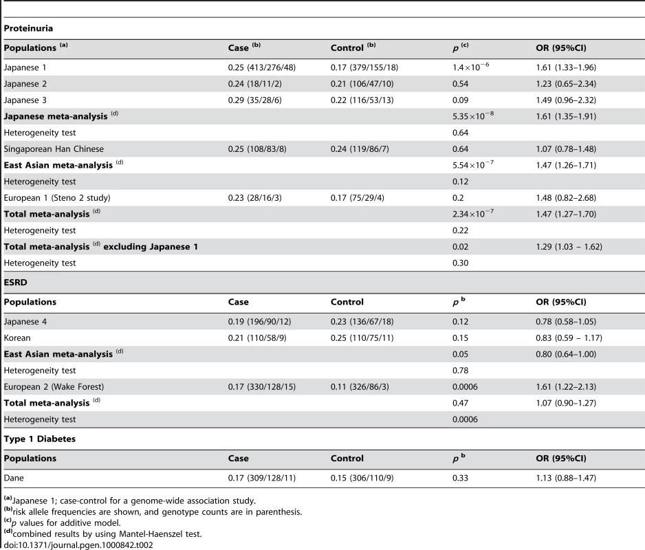 Association of the SNP in the <i>ACACB</i> (rs2268388) with diabetic nephropathy in several independent cohorts.