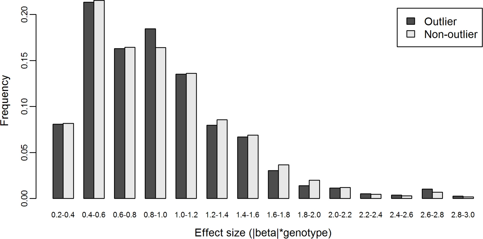 Distributions of nonzero effect size β of <i>cis</i>-eSNPs of L-SSMD genes in outlier and non-outlier individuals.