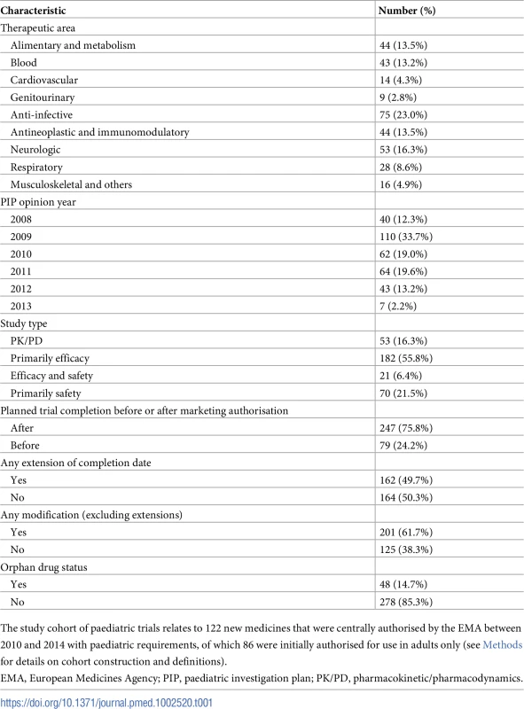 Characteristics of paediatric trials (<i>N</i> = 326) for new medicines authorised by the EMA in 2010–2014.