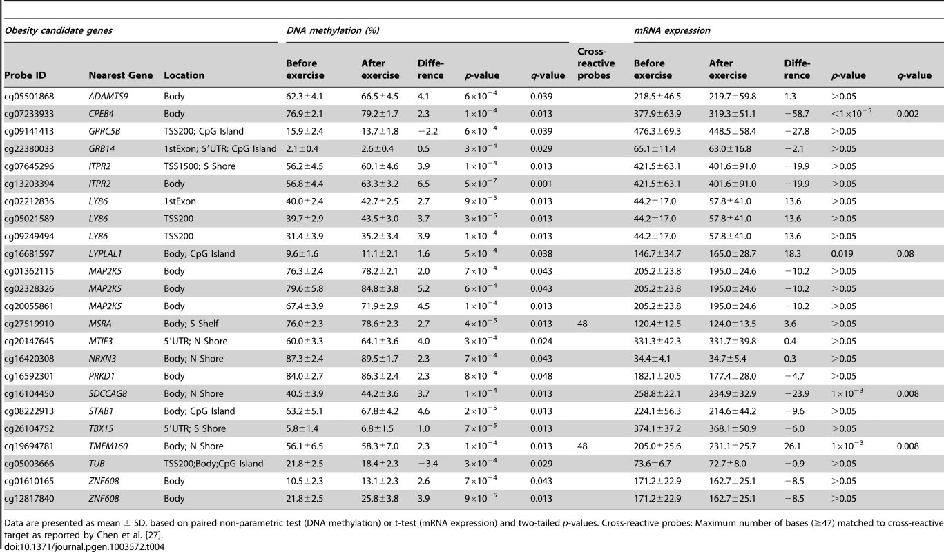 Individual CpG sites located within/near candidate genes for obesity <em class=&quot;ref&quot;>[3]</em>, with a significant change in DNA methylation in adipose tissue in response to exercise.