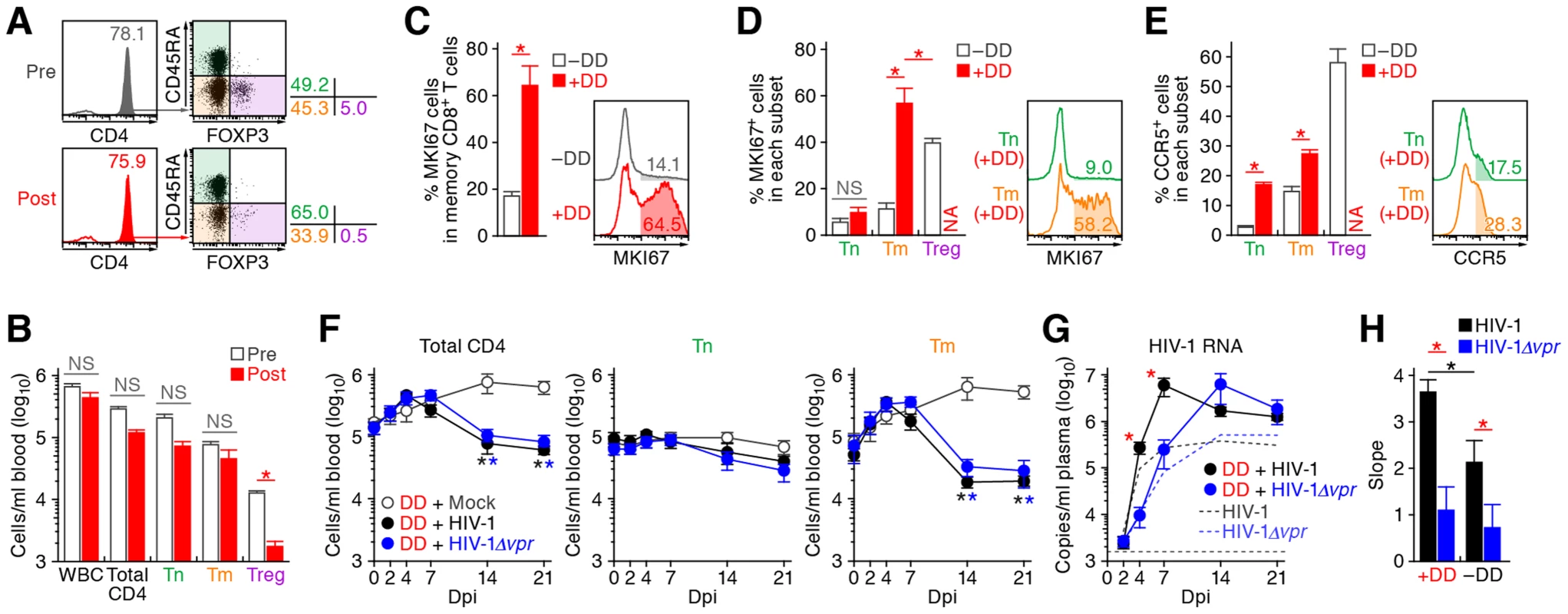 Augmentation of Vpr's effect and HIV-1 propagation by Treg depletion.