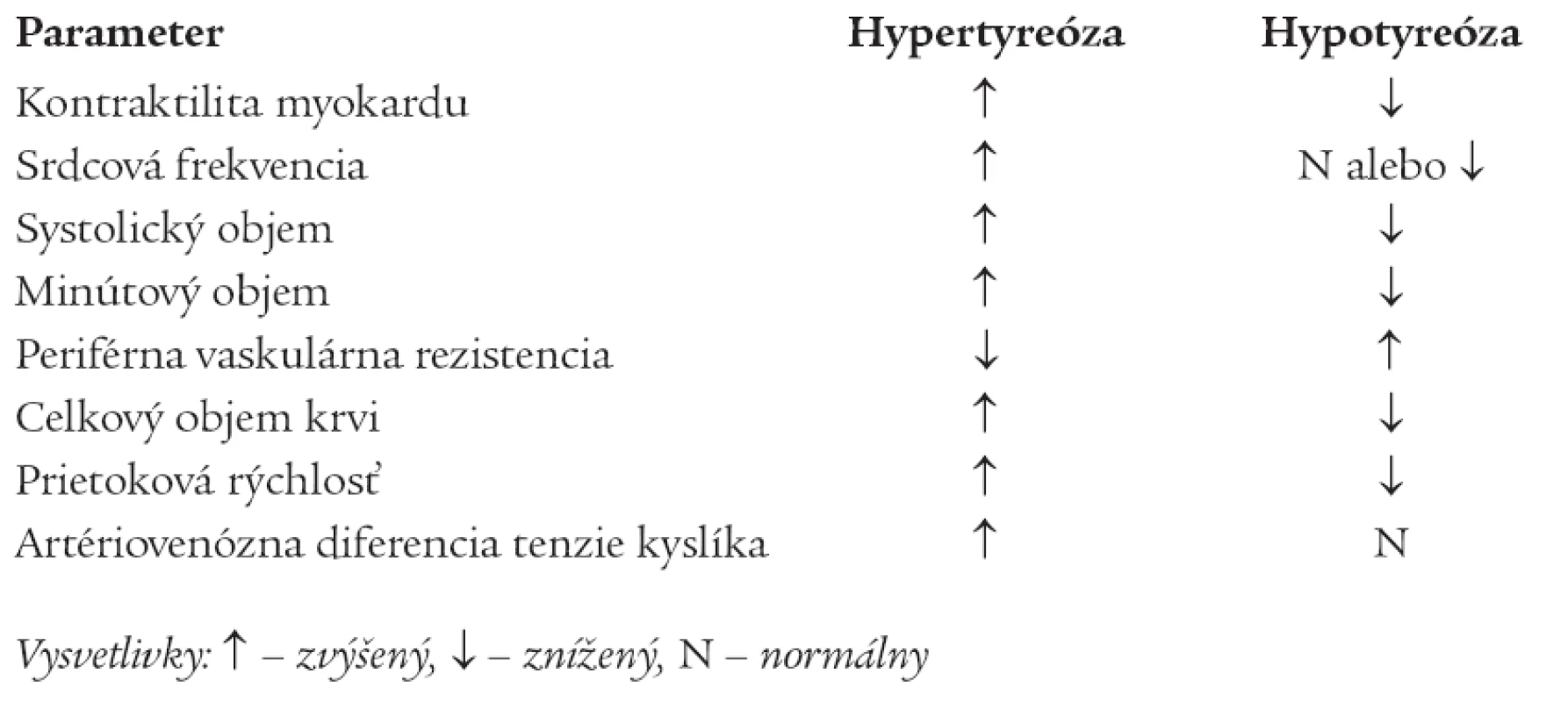 Základné hemodynamické zmeny pri hypotyróze a hypertyreóze.