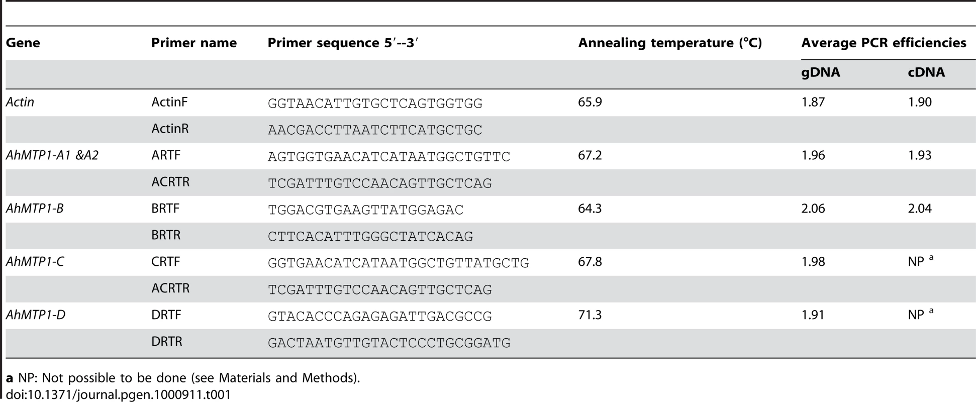 Gene-specific primer pairs used to characterise the different <i>AhMTP1</i> paralogues in real-time quantitative RT–PCR analyses.