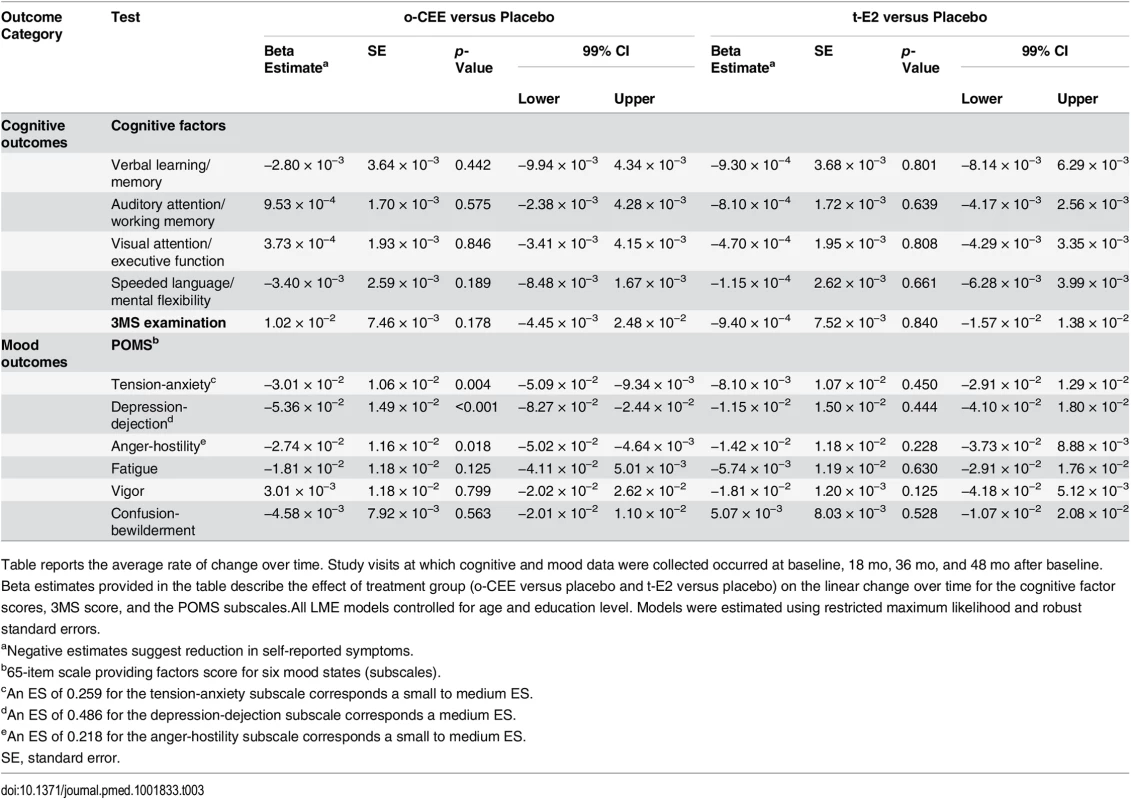 Treatment efficacy: beta estimates and confidence intervals for cognitive factor scores and affective scores across treatment duration.