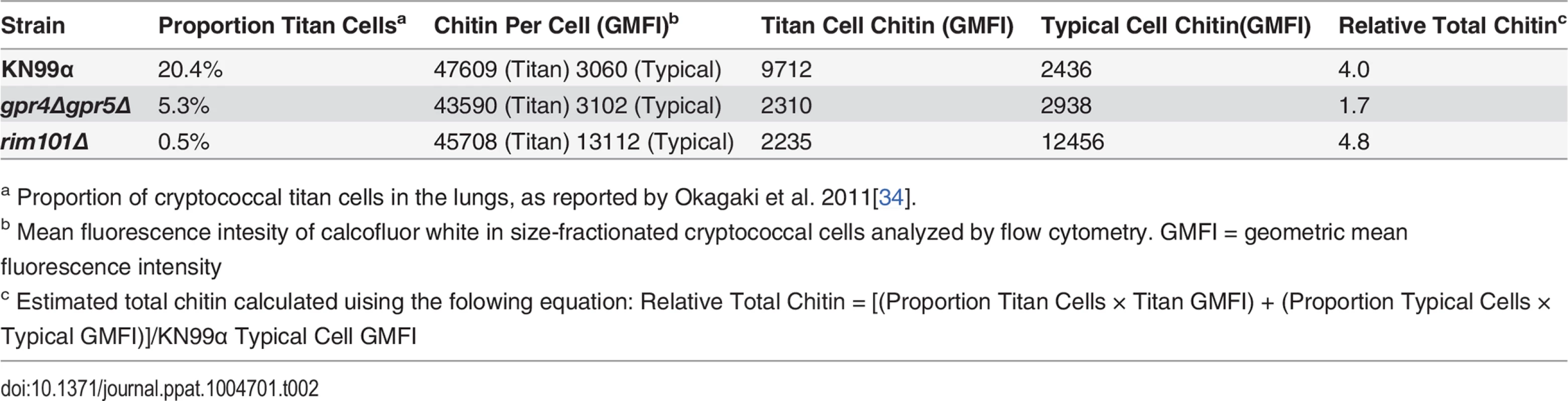 Differences in total chitin due to cell morphology.