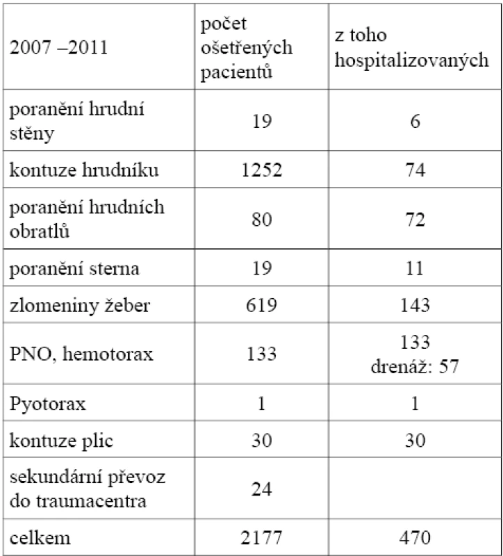 Soubor pacientů s traumatem hrudníku od roku 2007 do roku 2011