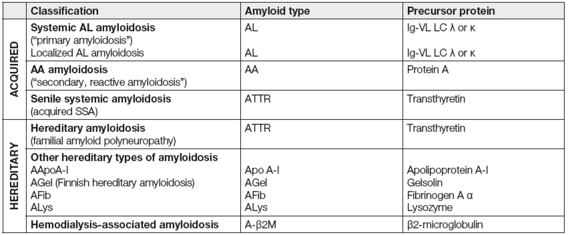 Simplified classification of the most frequent types of amyloidosis [1]