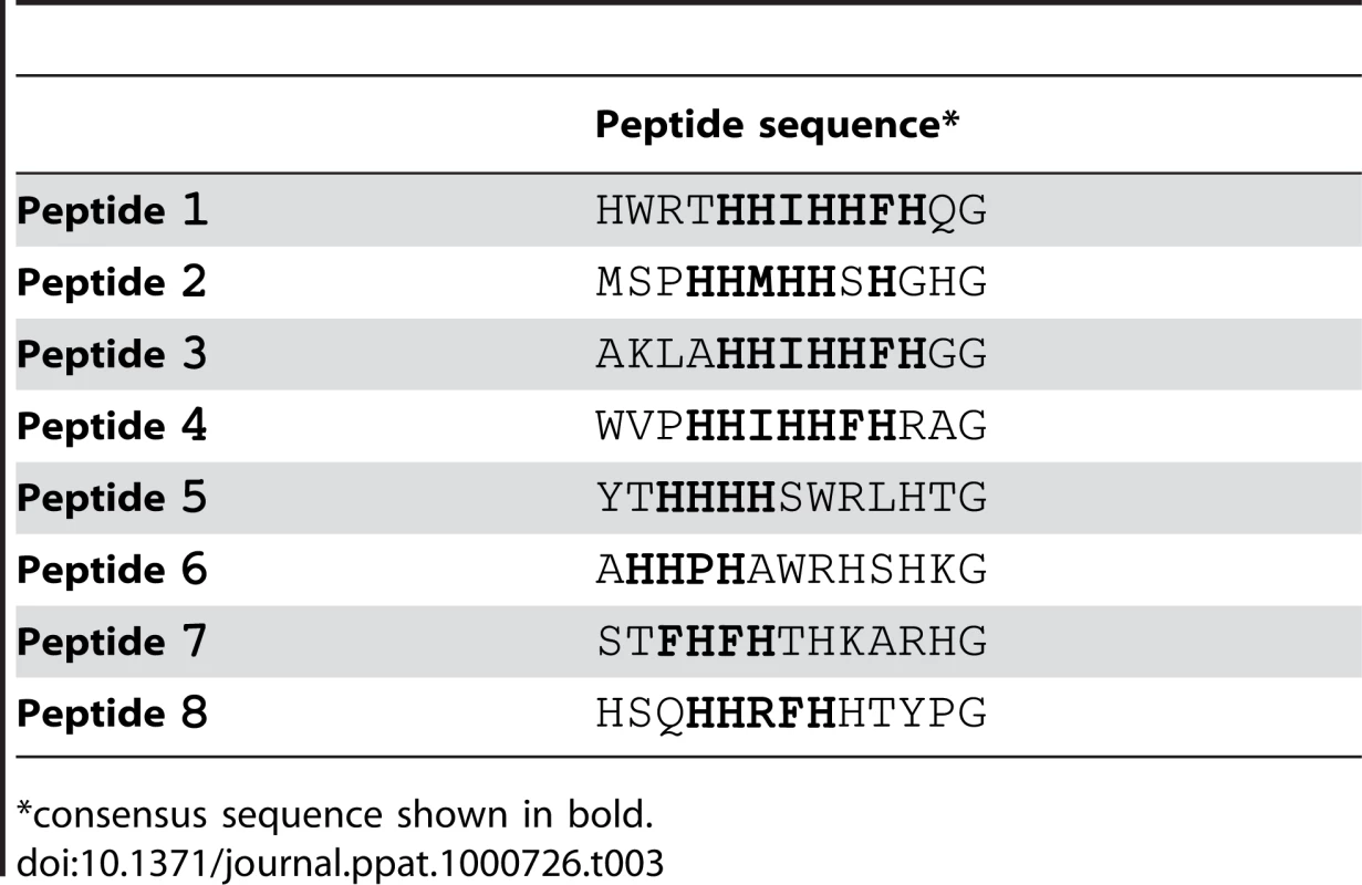 Peptide motifs binding to SdrC<sub>N2N3</sub>.