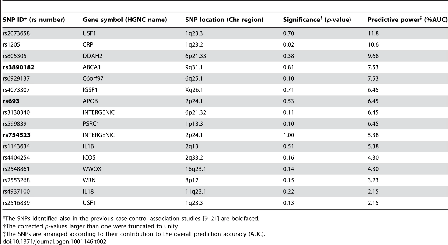 The single nucleotide polymorphisms (SNPs) predictive of the subjects with 15% lowest and highest IMT levels in 2001.