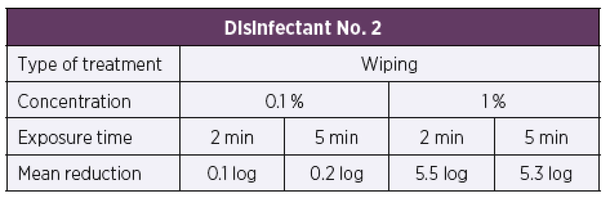 Overview of the mean log reduction in the bacterial counts
achieved using disinfectant No. 2 depending on the concentration
and exposure time when tested by the carrier wiping method