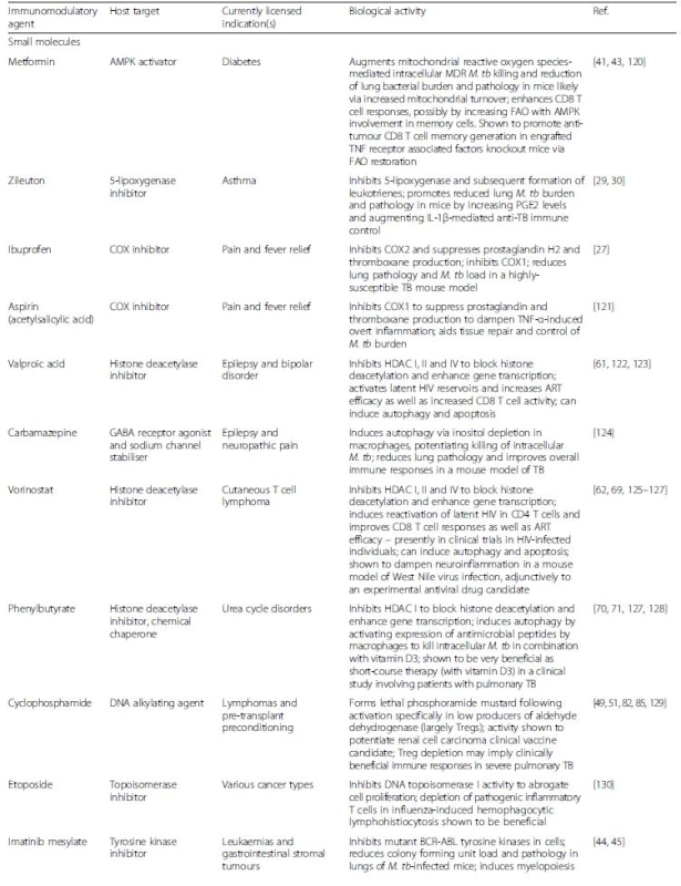 List of immunomodulatory agents for the treatment of multidrug-resistant tuberculosis