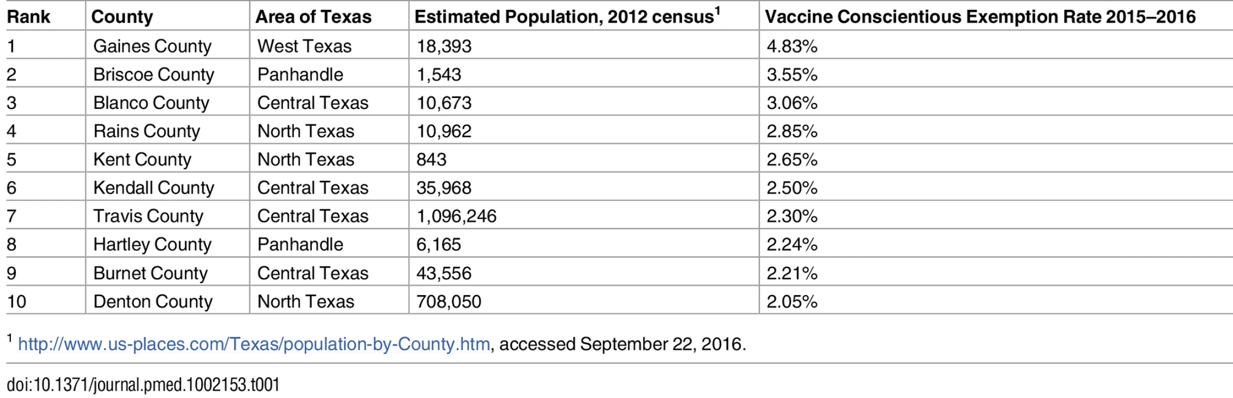 Rank of leading Texas county vaccine “conscientious exemption” rates (based on information from the Texas Department of State Health Services <a href=&quot;https://www.dshs.texas.gov/immunize/coverage/Conscientious-Exemptions-Data.shtm&quot;>https://www.dshs.texas.gov/immunize/coverage/Conscientious-Exemptions-Data.shtm</a>).
