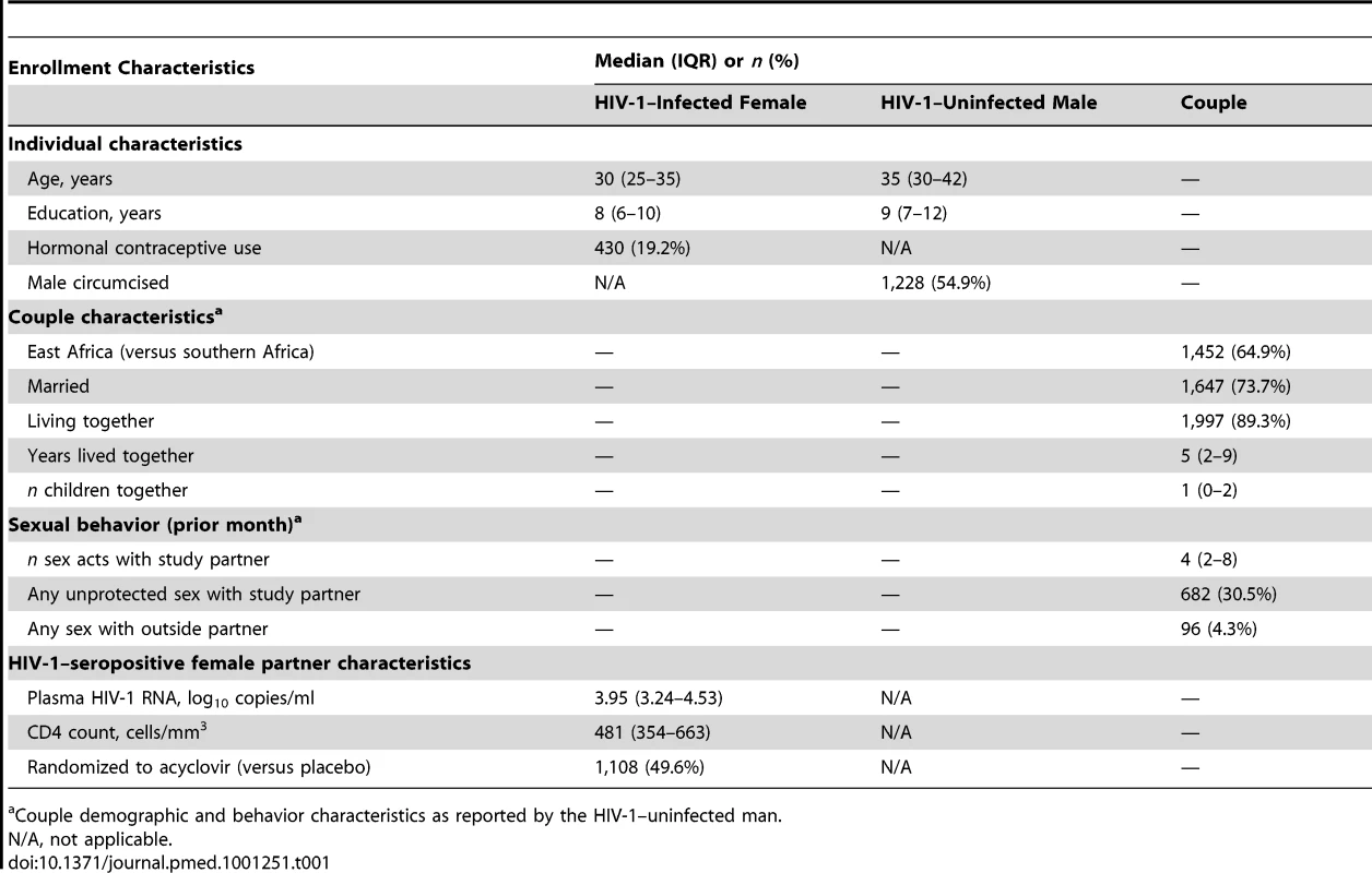 Enrollment characteristics, prospective study of 2,236 African HIV-1–seropositive women and their HIV-1 uninfected male partners.