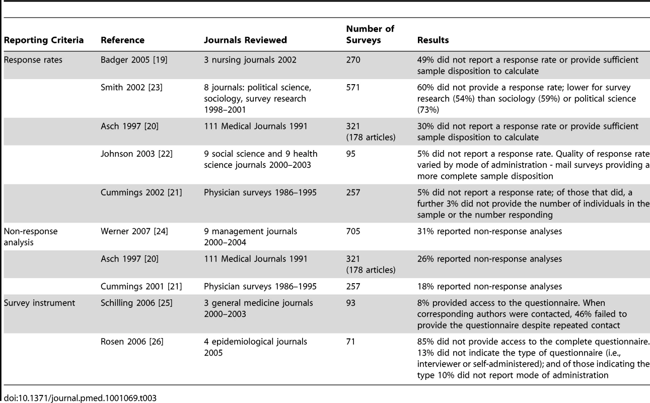 Systematic review – evidence on the of quality of reporting of survey research.