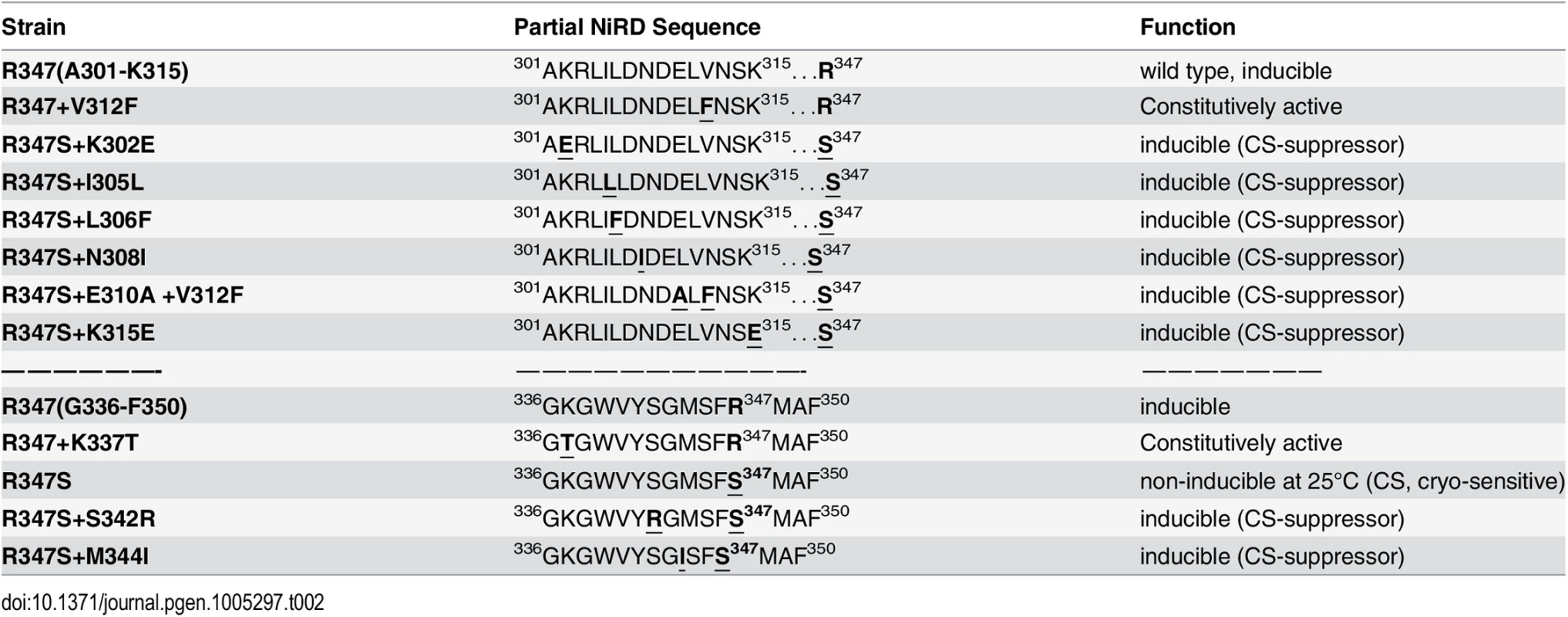 Amino acid changes and phenotypes of NirA mutants.