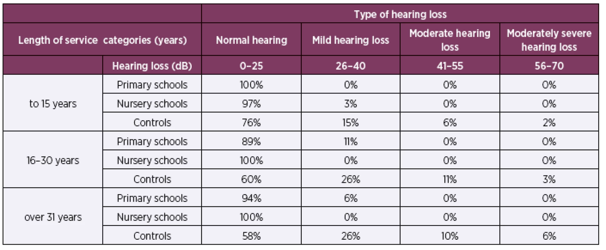 Prevalence of hearing loss with respect to respondents’ length of service
