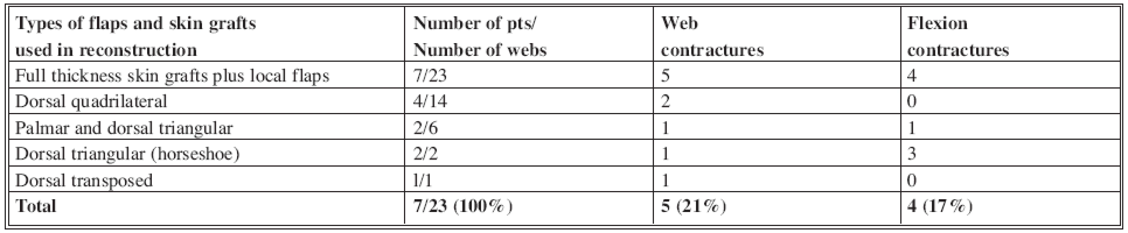 Comparison of web floor reconstruction methods and their influence on web and flexion contractures