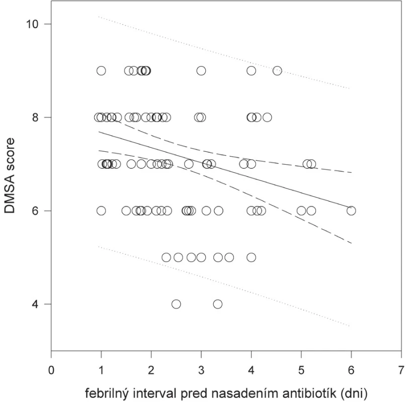 Vzťah dĺžky febrilného intervalu pred nasadením antibiotík k rozsahu jaziev a parenchýmových defektov obličiek