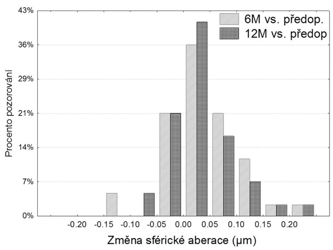 Změna RMS sférické aberace (μm) 6 a 12 měsíců po PRK