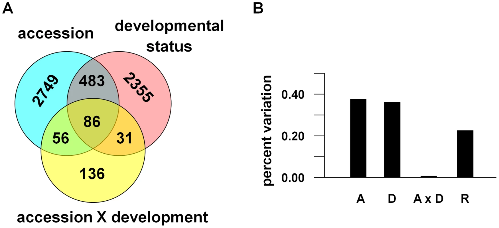 Components of transcriptional variance in <i>A. thaliana</i> in the field.