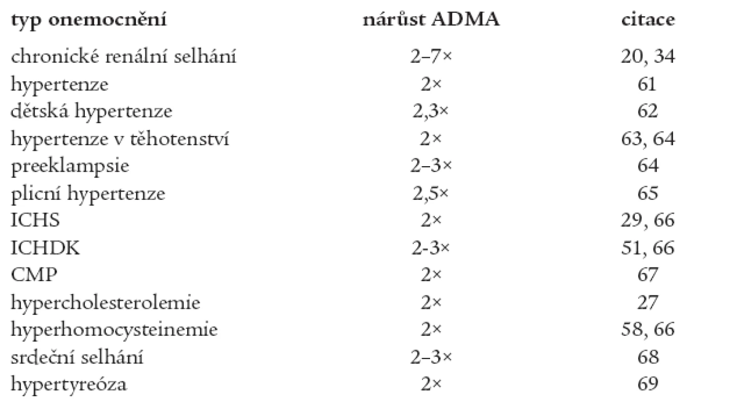 Onemocnění zvyšující koncentraci ADMA v plazmě/séru (vzhledem ke zdravým kontrolám).