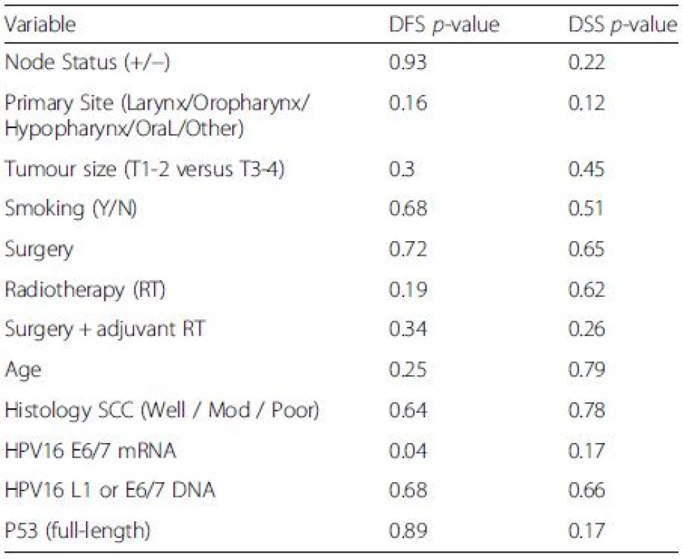 Log-Rank analysis for disease free survival (DFS) and disease specific survival (DSS