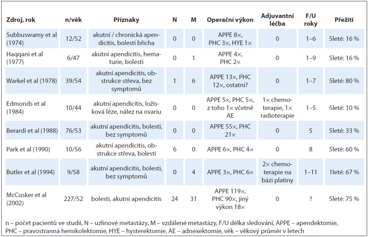 Publikované soubory pacientů s karcinoidem z pohárkových buněk a jejich léčba (převzato podle Pahlavan PS et al [11], WJSO 3/2005).