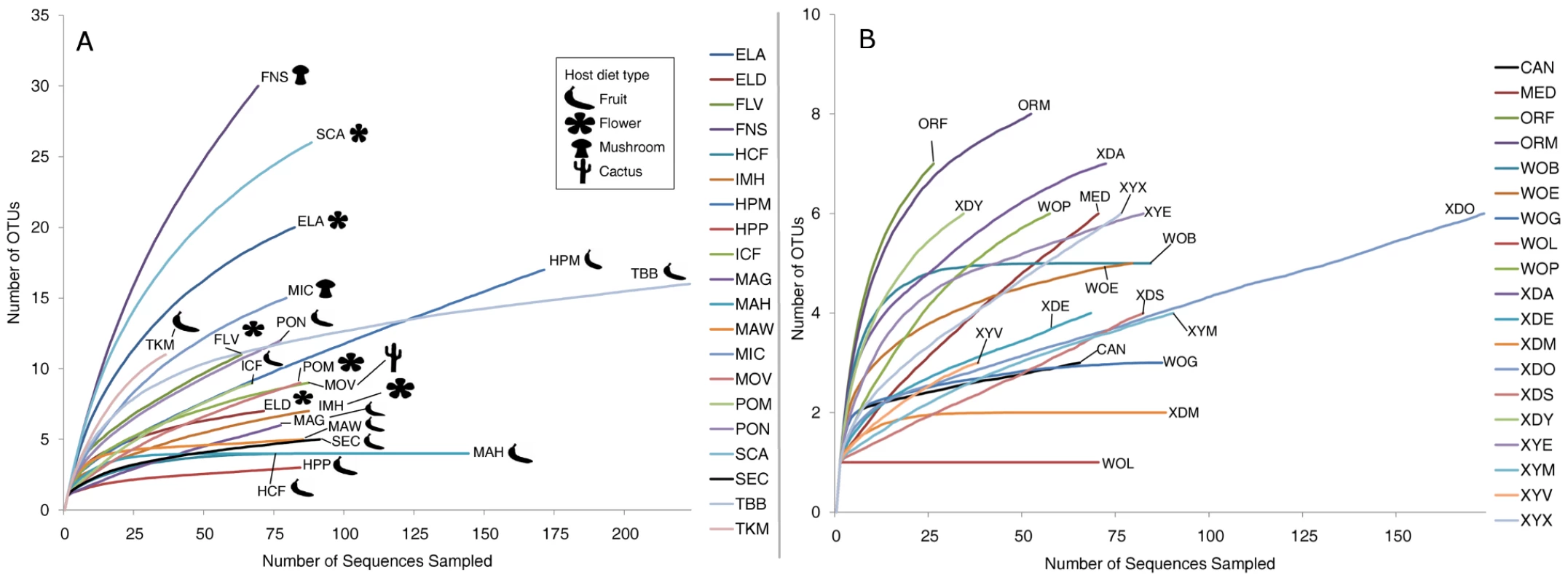 Rarefaction analysis of observed richness within <i>Drosophila</i>.