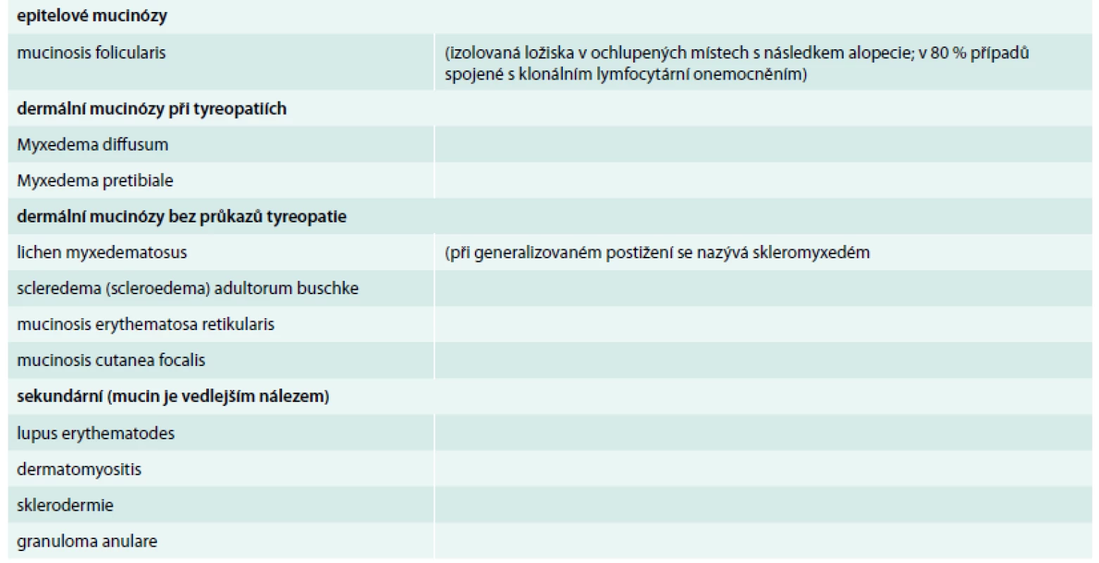 Přehled základních kožních mucinóz [1,4]
