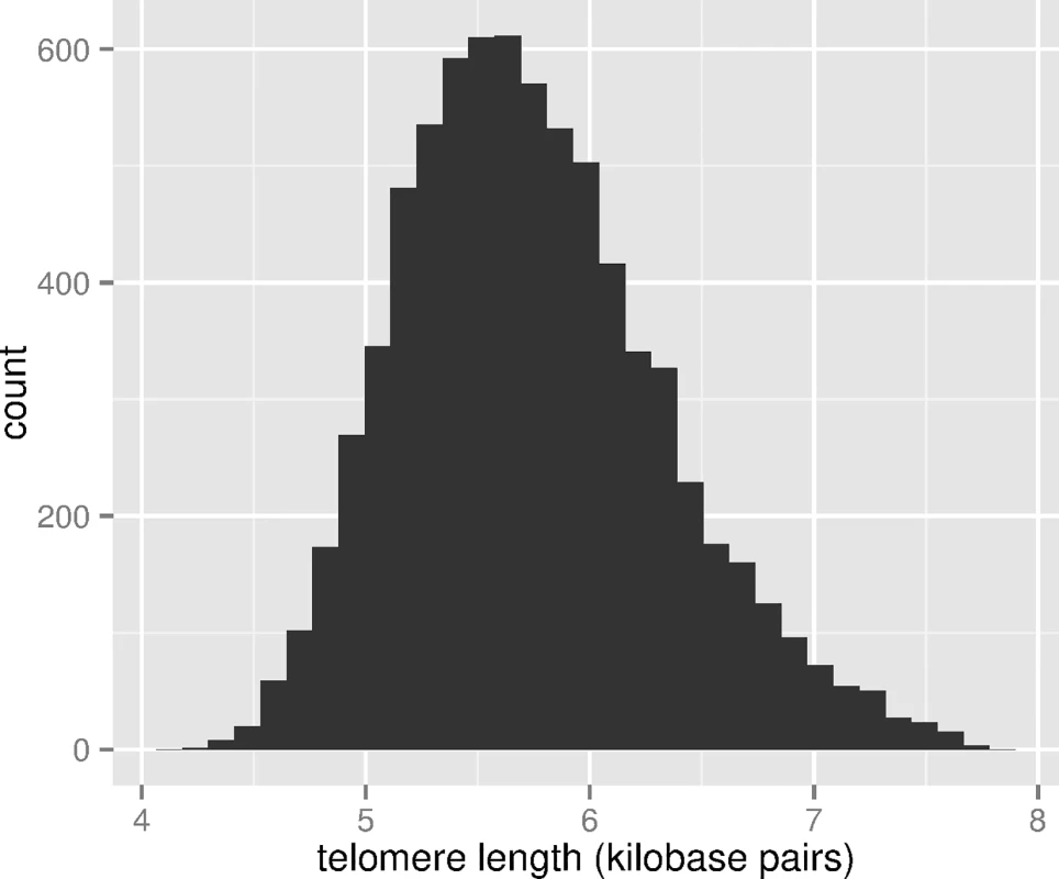 Distribution of LTL (kb pairs) in the sample, ages 20–84, NHANES 1999–2002.