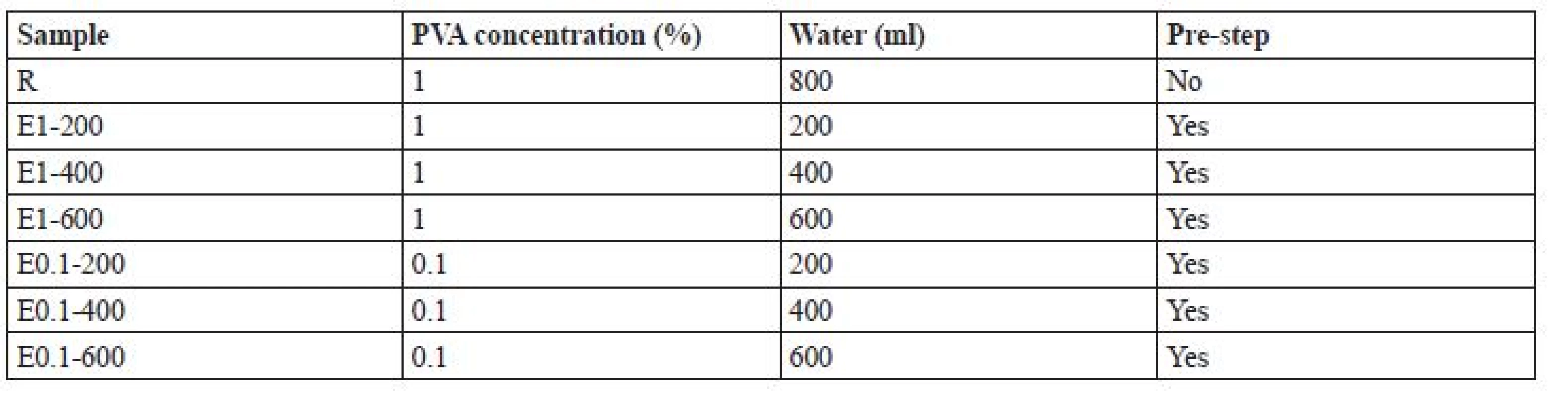 Preparation characteristics of microparticle samples