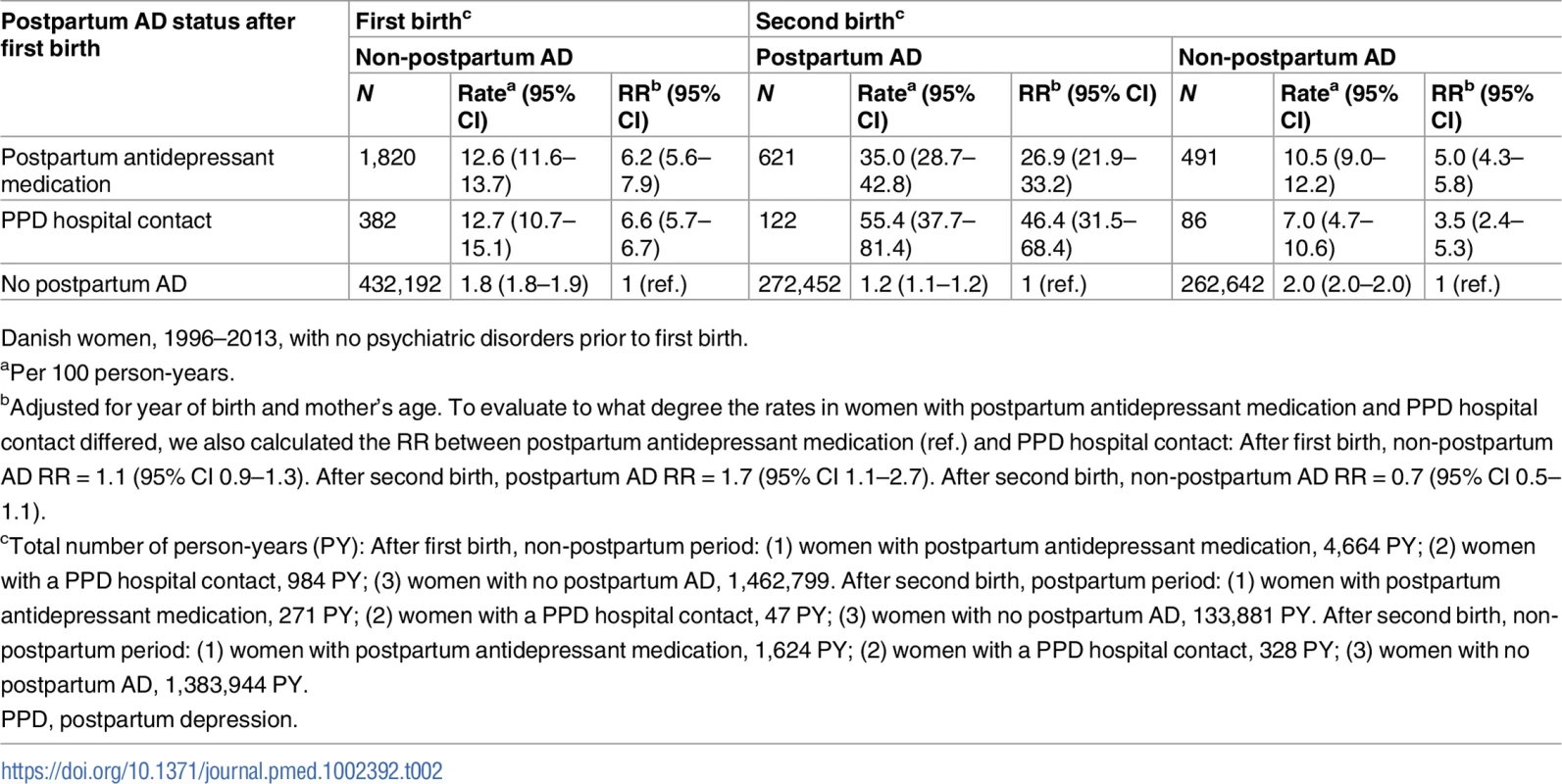 Rates and rate ratios (RRs) of non-postpartum and postpartum affective disorder (AD) after first and second birth depending on postpartum AD status after first birth.