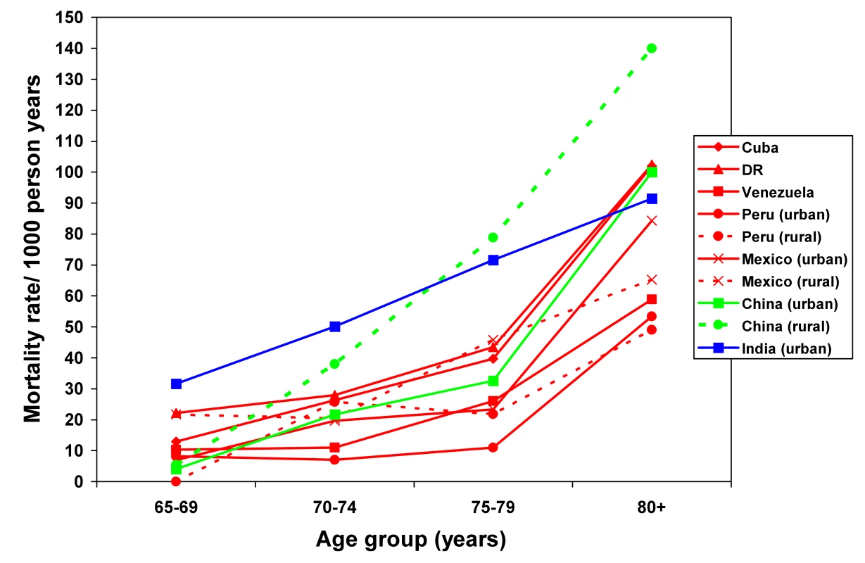 Mortality rate (per 1,000 person-years) by age group for each site among women.