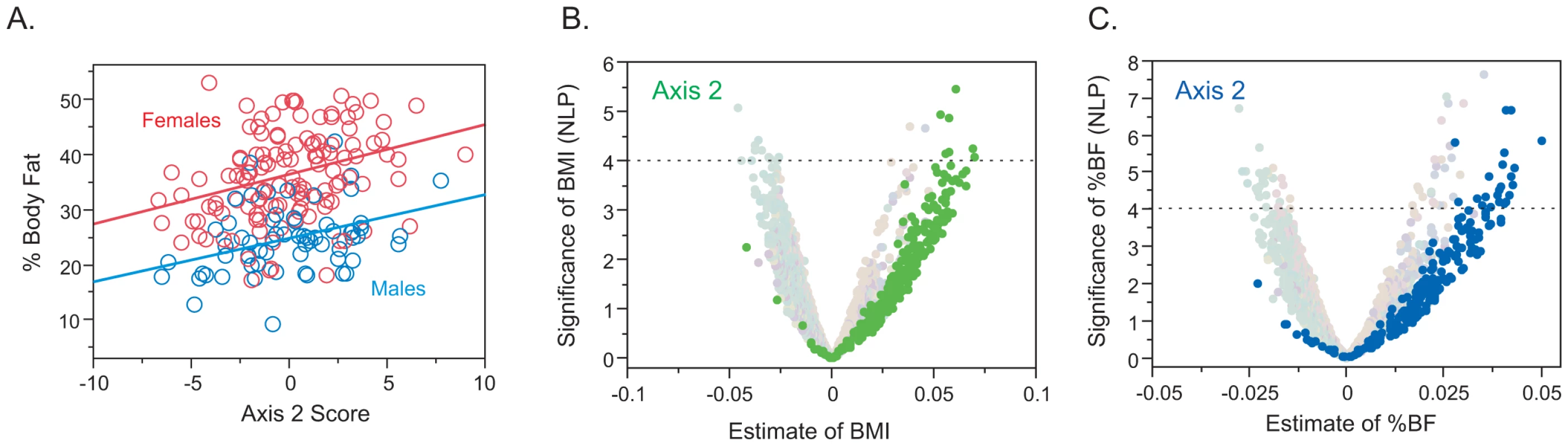 Relationship between BMI or Percent Body Fat (%BF) and Gene Expression in the CHDWB study.