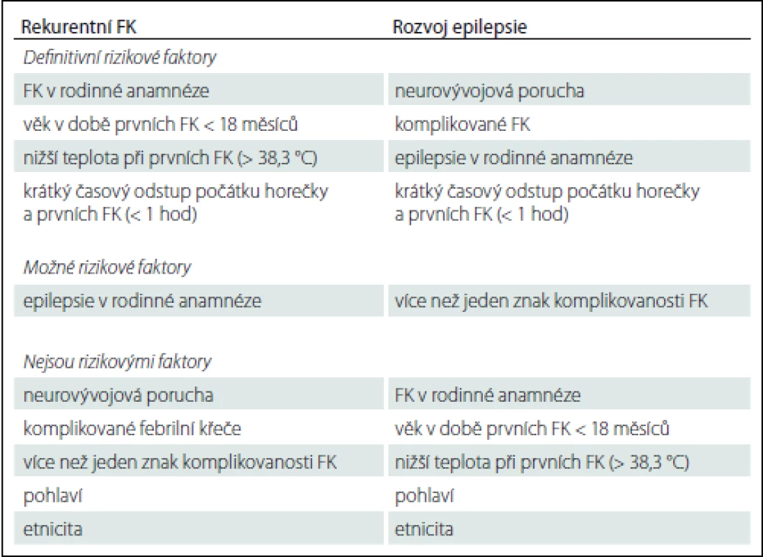Rizikové faktory pro rozvoj rekurence FK a epilepsie po FK [26].