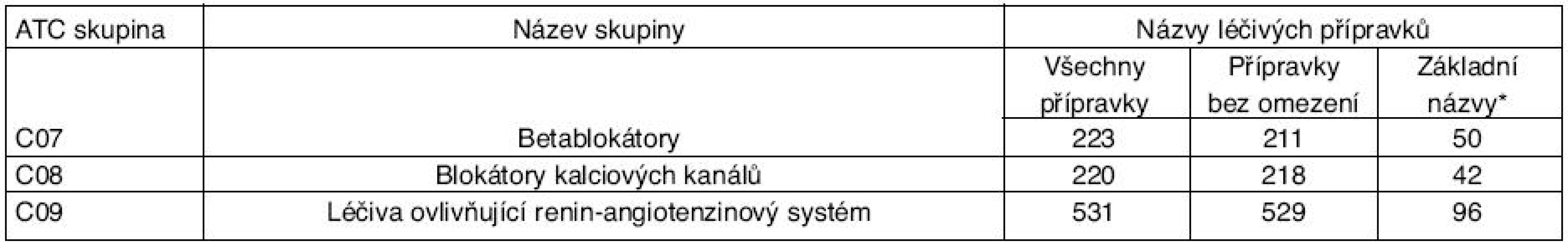 Počty názvů kardiovaskulárních léčiv v jednotlivých lékových skupinách v ČR uvedených v číselníku hromadně vyráběných léčiv platném od 1. 7. 2005