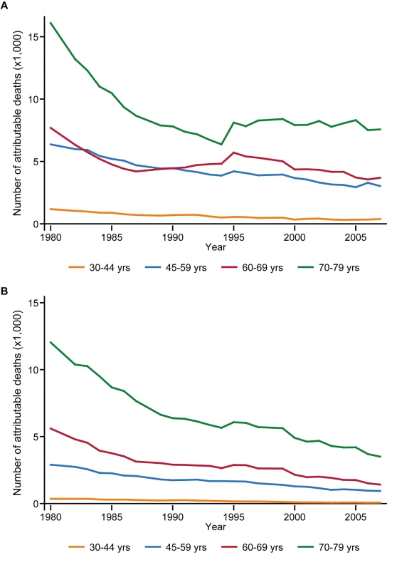 Stroke deaths attributable to high blood pressure, by age group, 1980–2007.