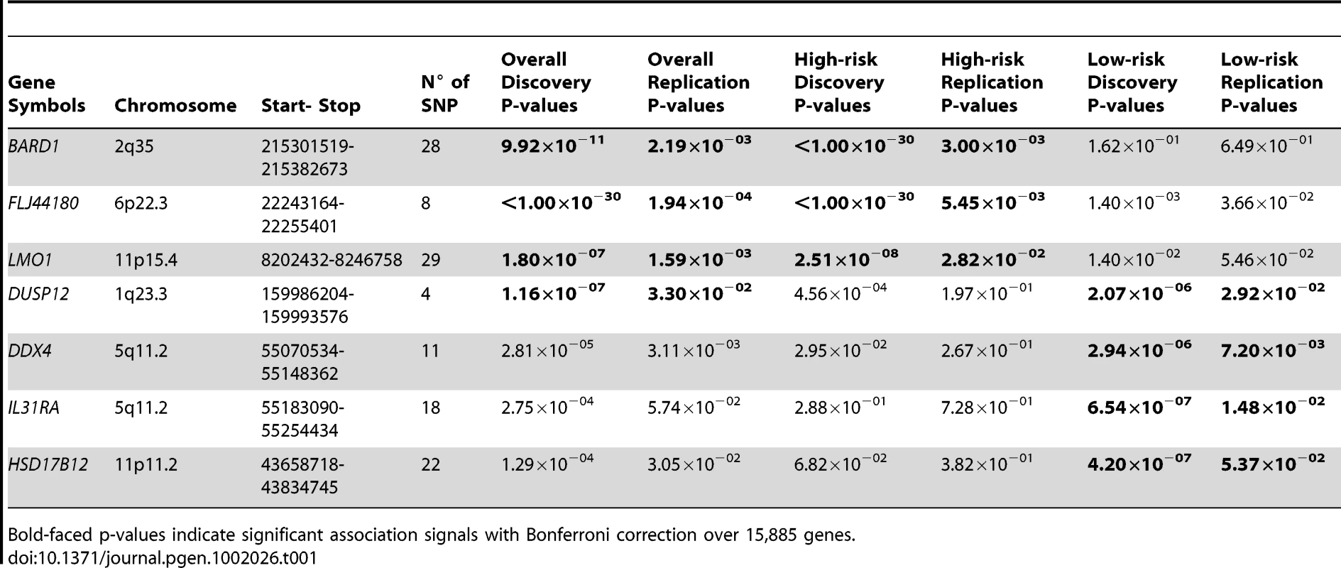 Summary of gene-centric analysis results for different phenotypic neuroblastomas.