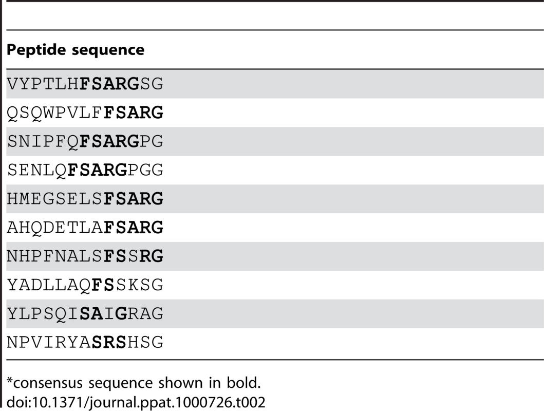 Peptide motifs binding to SdrG<sub>N2N3</sub>.