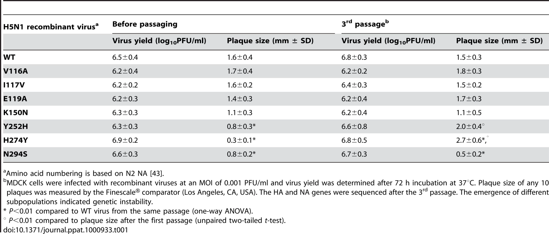 Growth of Recombinant H5N1 Influenza Viruses Before and After Passaging in MDCK Cells.