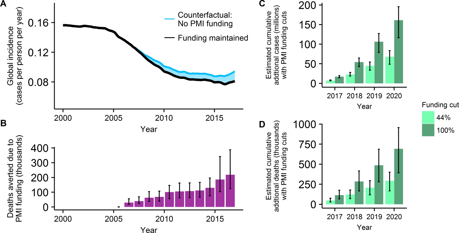 The projected impact of PMI funding on past and future global malaria trends.
