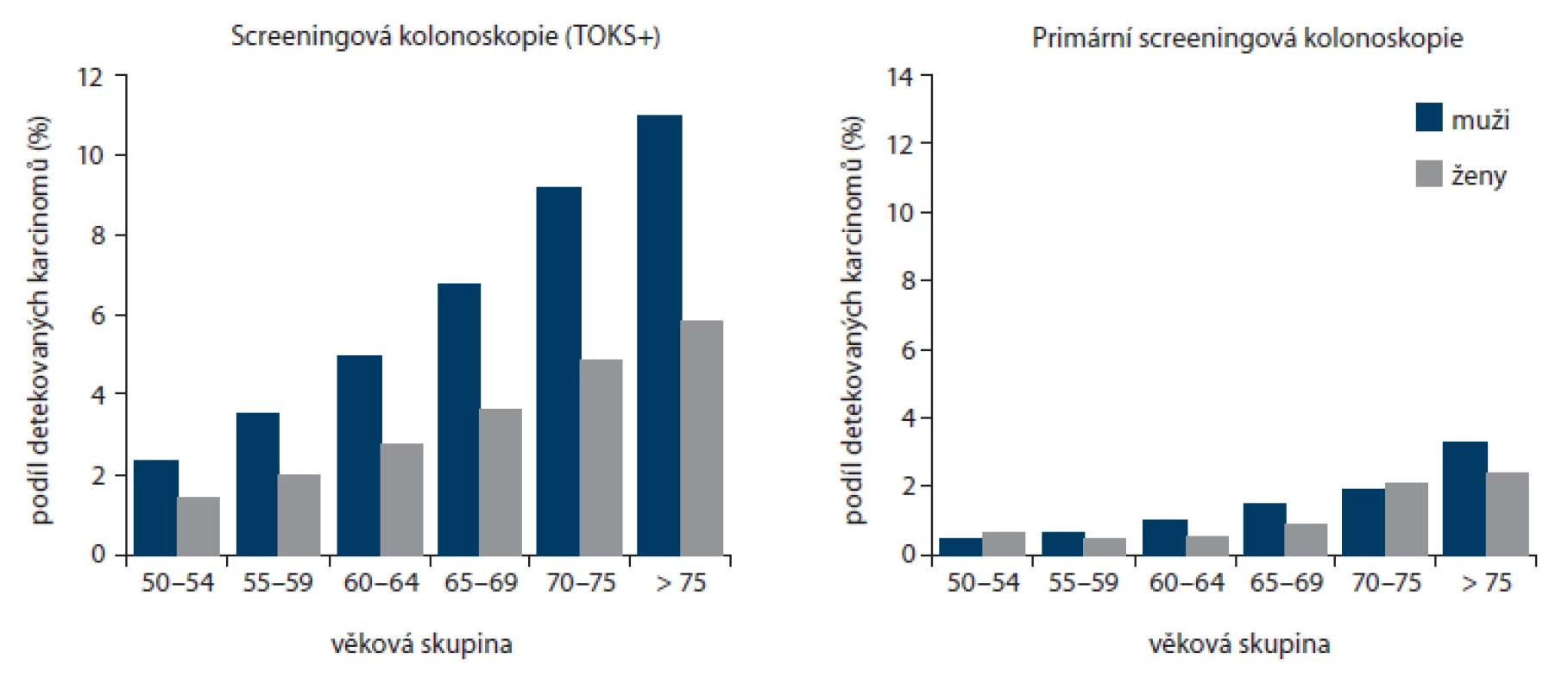 Podíl detekovaných karcinomů při screeningové a primární screeningové kolonoskopii dle věku a pohlaví (2006 2013).