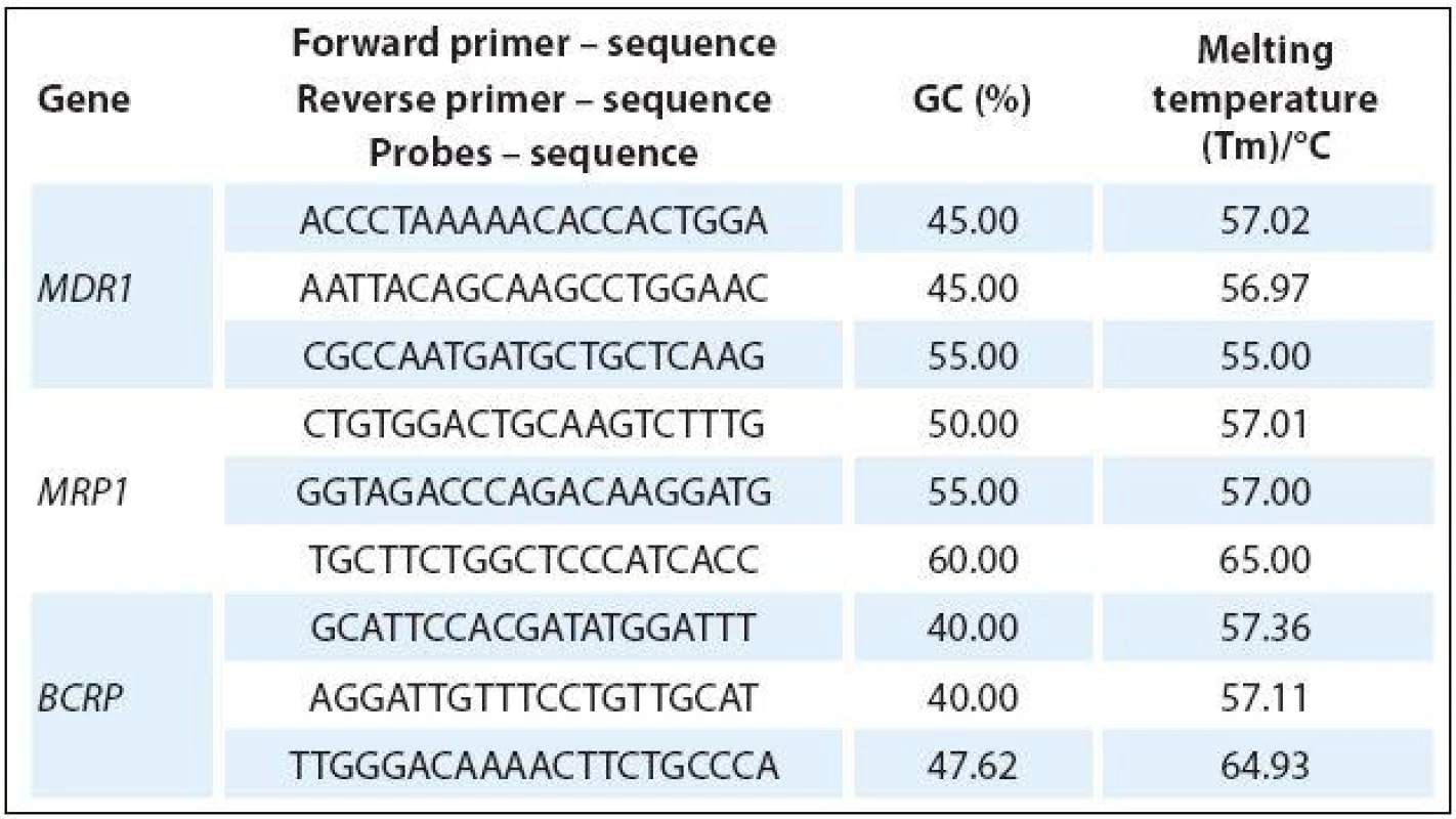 Primers and probes used for specific amplification of ABC transporters.