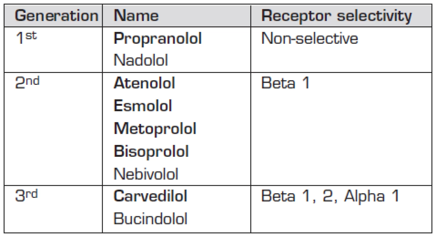 List of beta-blockers used clinically.