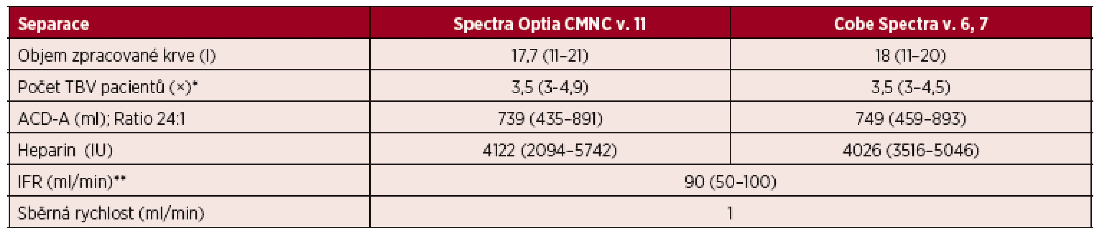 Velkoobjemové separace (LVL) PBPC autologní – separační parametry CMNC Spectra Optia 
a Cobe Spectra