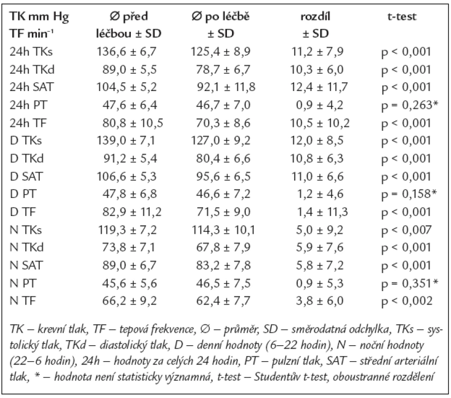 Srovnání hodnot 24hodinového ambulantního monitorování TK před léčbou a po 3měsíční léčbě betaxolol hydrochloridem.