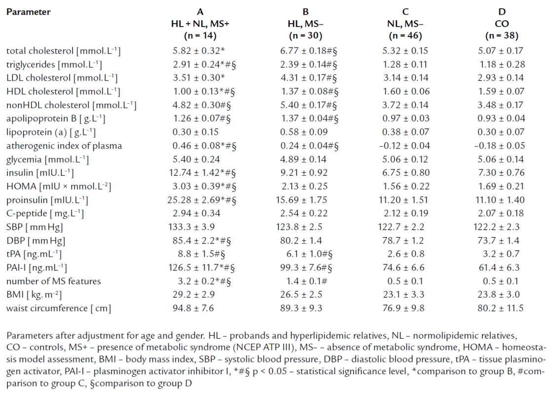 Lipid parameters and parameters related to insulin resistance and endothelial dysfunction; groups divided according to the presence of metabolic syndrome (NCEP, ATP III).