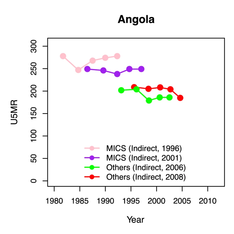 U5MR data series for Angola.