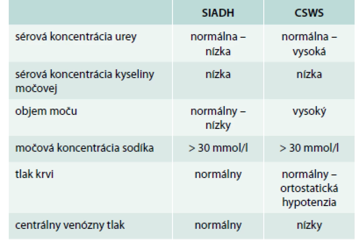 Diagnostické rozdiely medzi SIADH a CSWS. Upravené podľa [29]